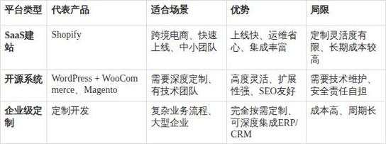 2026年外贸企业建站，SaaS、WordPress还是定制开发？如何选择最适合的获客引擎？