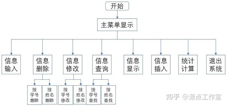C语言课程设计中，如何实现学生学籍管理系统？