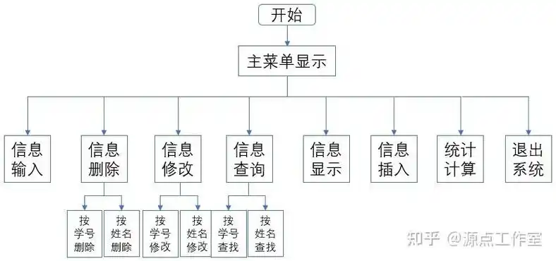 如何用C语言编写一个全面覆盖学生学籍管理功能的复杂系统程序？
