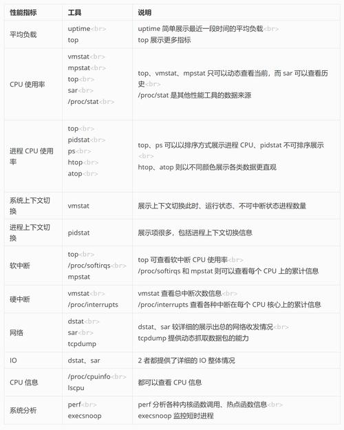 Linux性能优化实战：CPU篇总结（四）有哪些关键点？