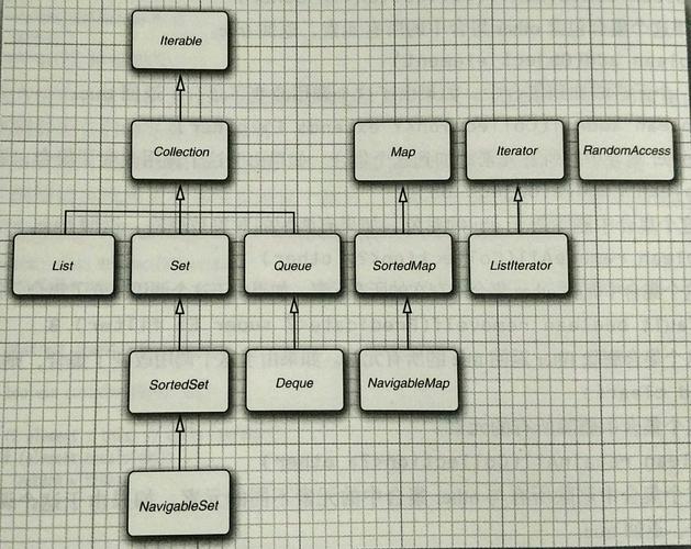 Java.util中包含哪些常用类和接口？
