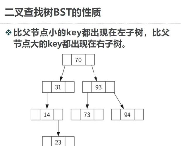 修剪二叉搜索树，如何处理长尾词问题？