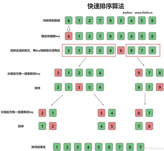 Java快速排序算法如何改写为长尾词？