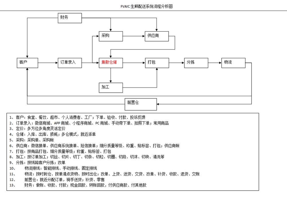 如何通过MySQL设计一个涵盖多种配送时间段的买菜系统时间表？