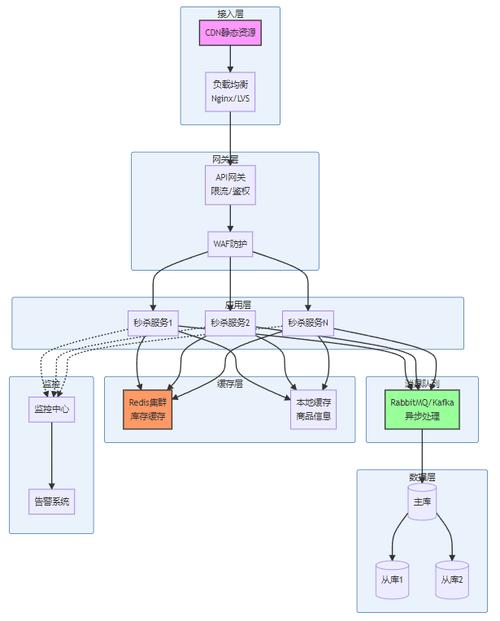 如何实现PHP环境下针对长尾关键词的高并发秒杀系统？
