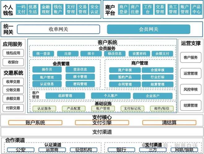 如何从零开始构建一个高效的账户架构？