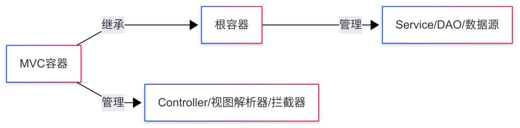 Spring容器、SpringMVC容器和Web容器之间是怎样的复杂关系？