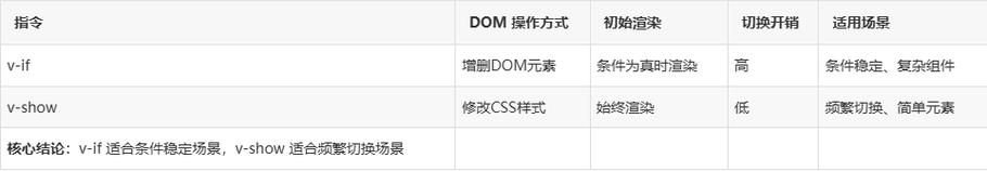 Vue中v-if如何实现条件渲染？