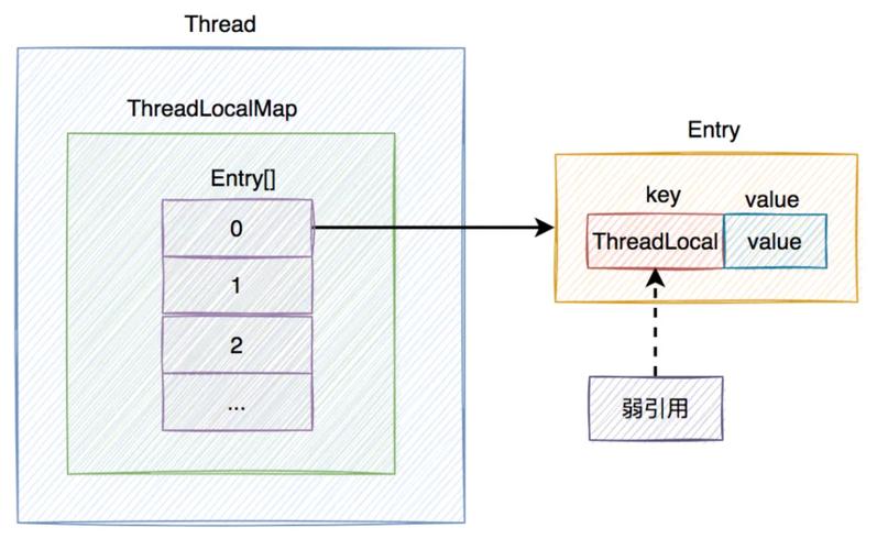 Java中ThreadLocal如何实现线程局部变量存储，并确保线程安全与数据隔离的原理是什么？