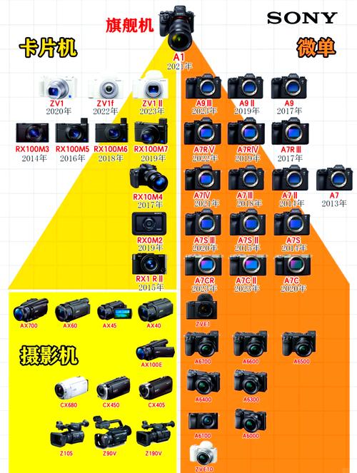 索尼R\S\M相机型号分别代表什么？求索尼单反数码相机型号大全解释？