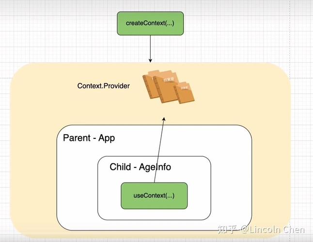 React中Context/Provider/Consumer如何传参？