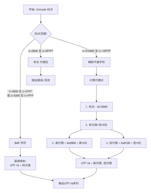 如何用Java实现Unicode编码转换成汉字的详细步骤？