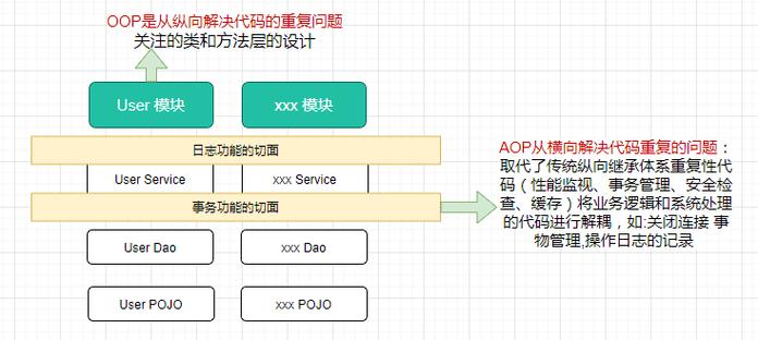 AOP的哪些增强类型可以同时应用于面向对象和函数式编程？