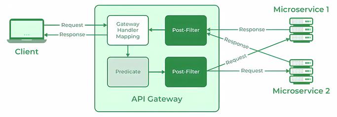 SpringCloud Gateway如何实现微服务路由管理？