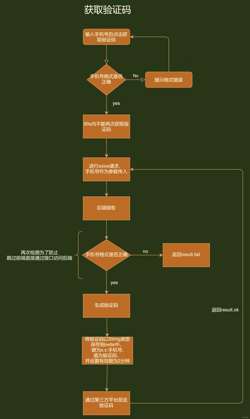 如何在Laravel中设置中间件实现用户登录验证流程？