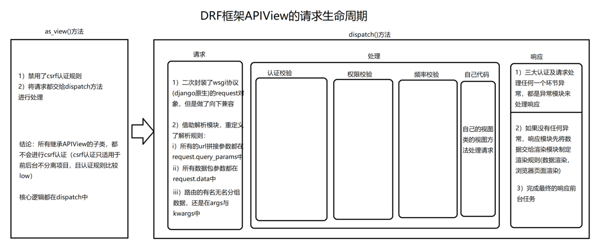 DRF框架中，如何实现请求与响应的数据交互？