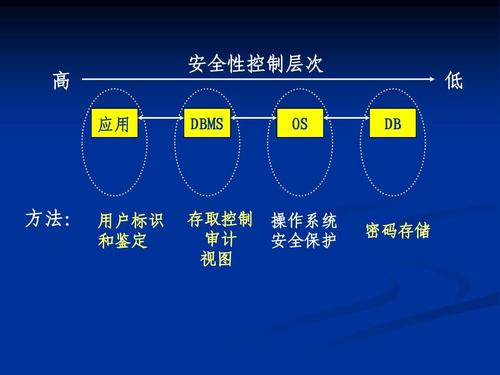 数据库安全性差，是哪些具体因素或操作不当共同导致的呢？