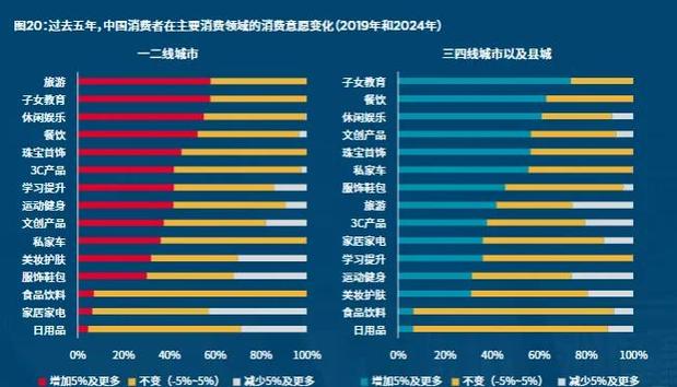 二线城市情人节消费力如何才能达到一线城市水平？这是新趋势吗？