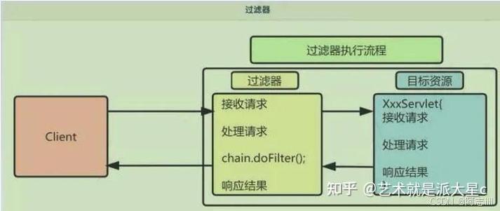 Java中过滤器、监听器和拦截器有何本质区别？