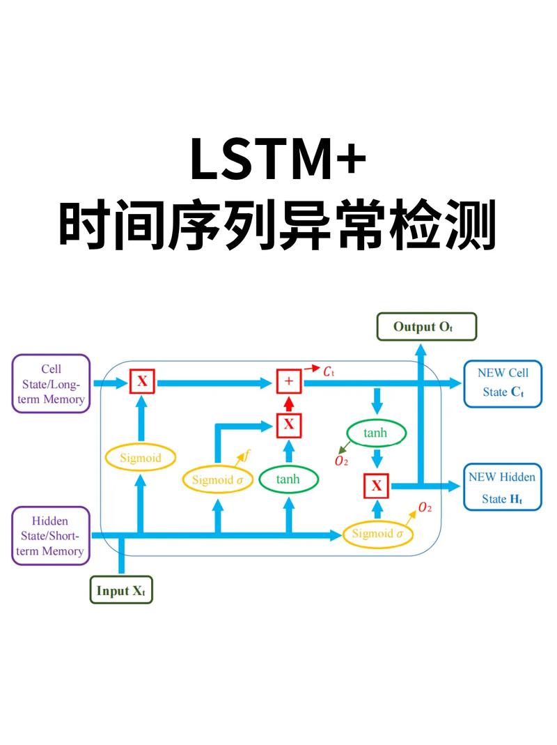 如何使用Pytorch实现LSTM自动编码器进行时间序列异常检测？