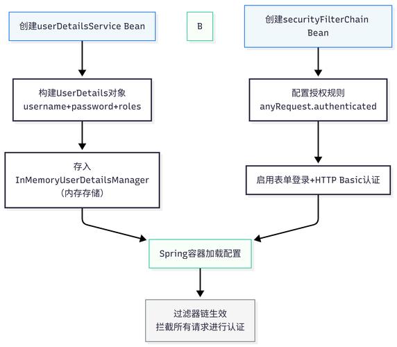 Java SpringSecurityJAAS认证授权中，如何实现高效且安全的用户认证与权限管理？