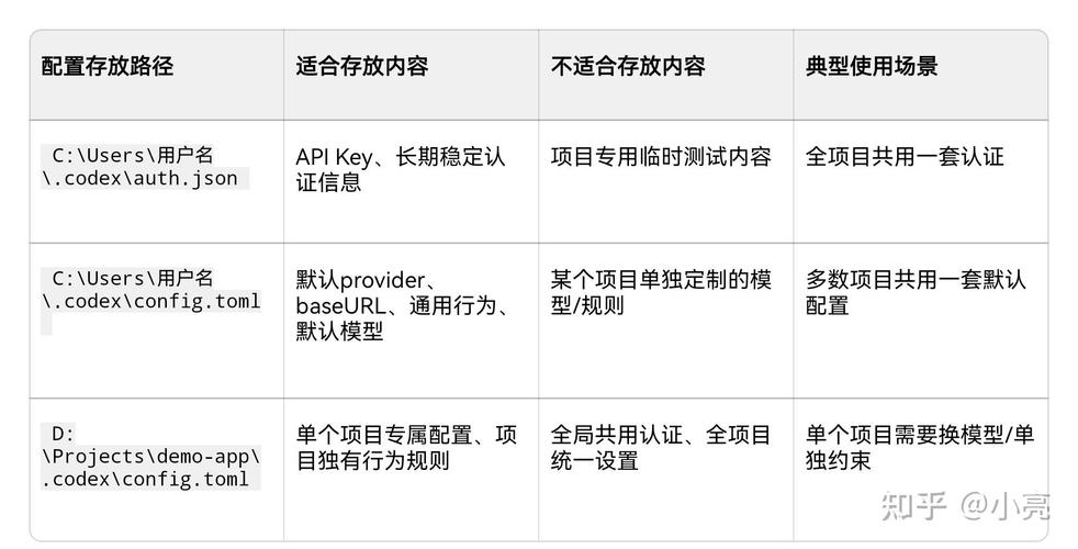 Codex：config.toml配置中，如何设置自定义域名以优化网站访问速度？
