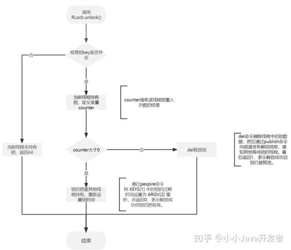 Springboot如何高效集成Redisson进行分布式锁管理？