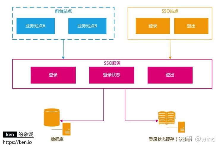 MASA Auth SSO如何优化与身份认证系统的设计？