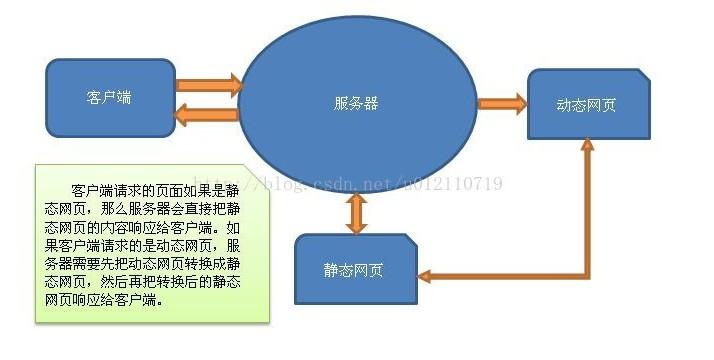 PHP静态网站访问流程是怎样的？