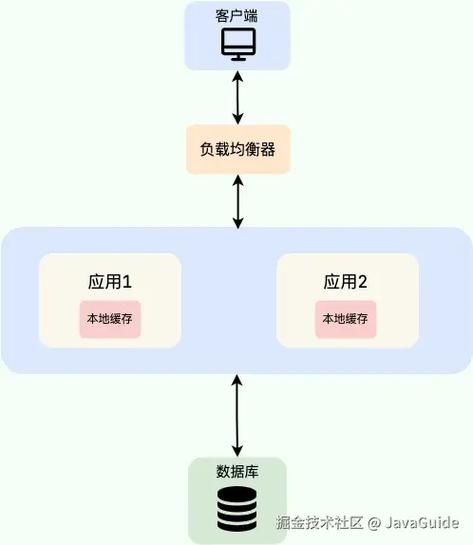 哪种缓存类型更适合我的应用场景，能兼顾性能和成本？