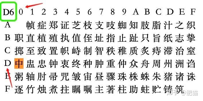 UTF-8编码中一个汉字占几个字节？