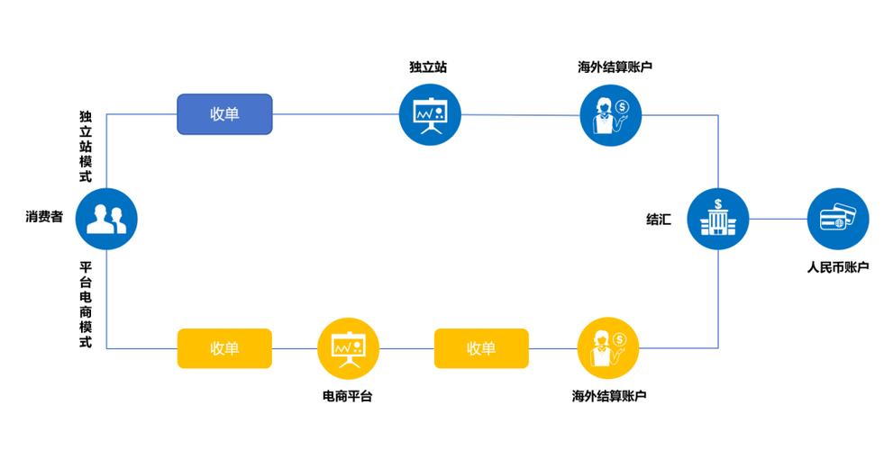 如何实现跨境独立站信用卡收款的全链路操作？