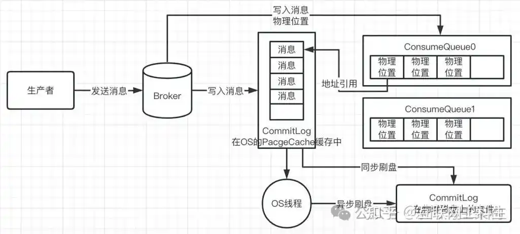 RocketMQ的消息刷盘机制是如何实现长尾延迟的？