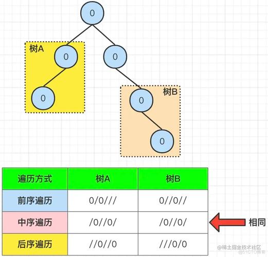 Java如何改写LeetCode652题解，寻找重复子树为长尾词？