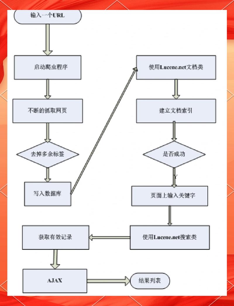 搜索引擎是如何进行分类的？能否用30秒简单解释一下？