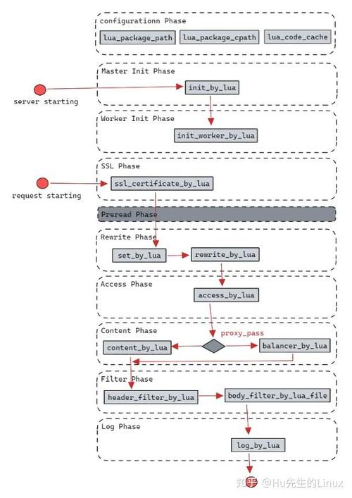 openresty中如何高效引入及使用lua进行开发？