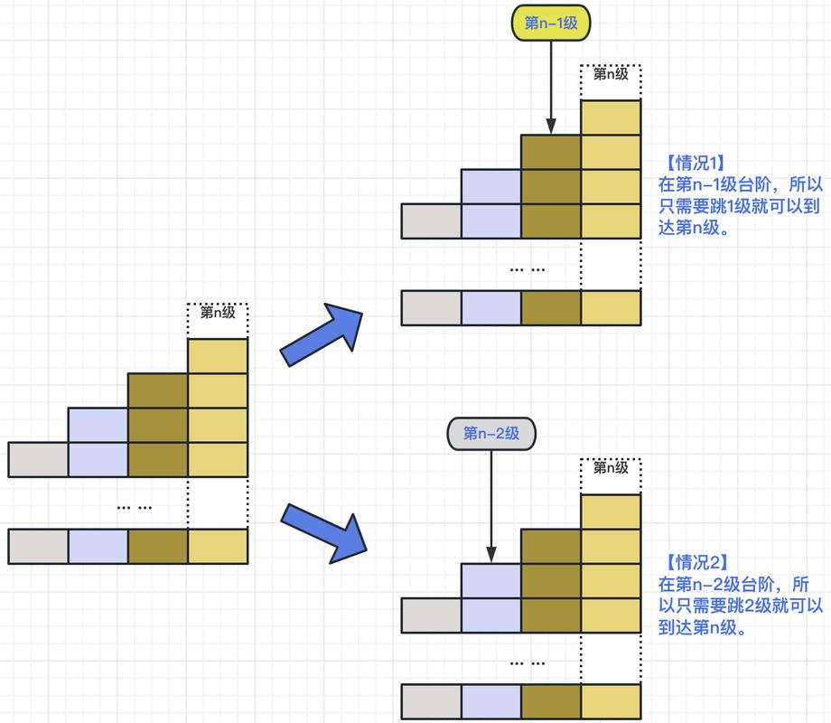 PHP实现青蛙跳台阶算法，如何用长尾词提问？