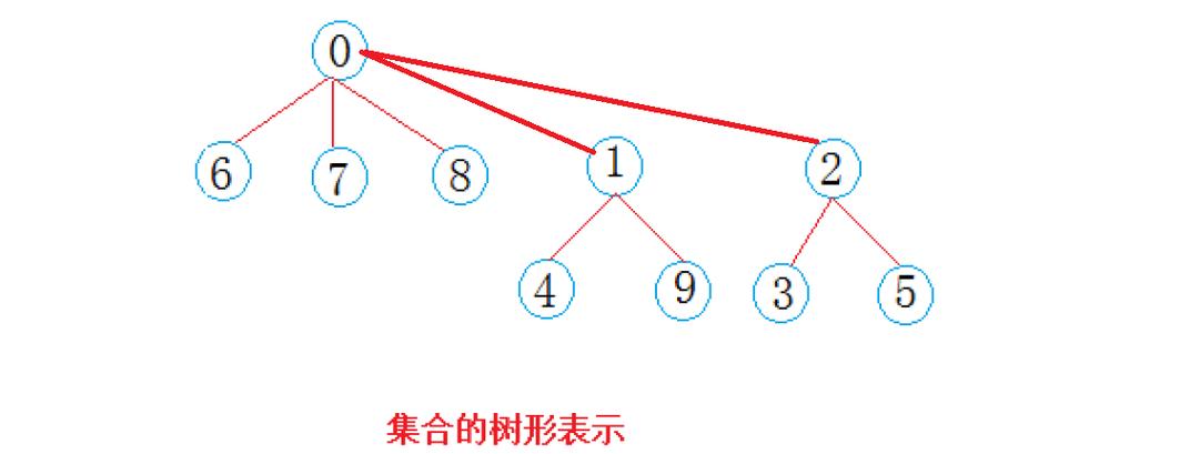 数据结构中，并查集是如何实现元素合并的？