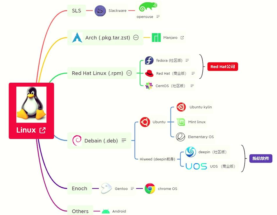 如何根据个人需求选择最匹配的Linux发行版呢？