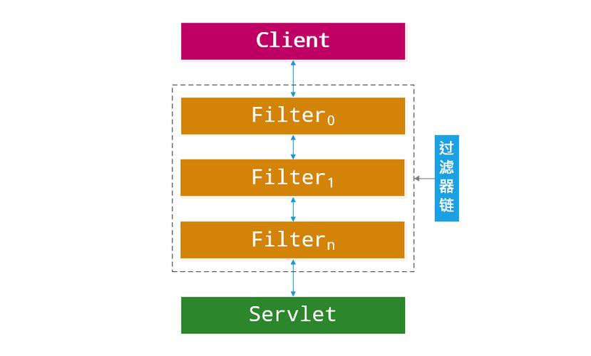 Spring Security Servlet过滤器架构代码如何深入剖析？