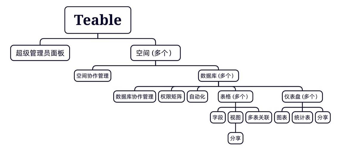 数据库中视图与表有哪些根本性差异？
