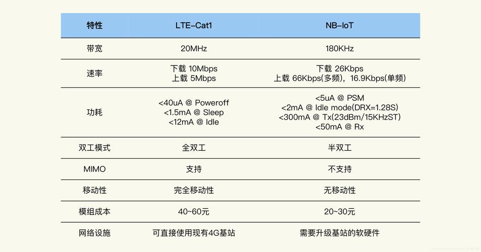LTE Cat.1和nbiot无线通信模块，在信义模组_zigbee物联网模块标准中，有何本质区别？