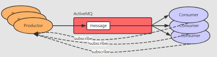 Java如何实现与ActiveMQ的消息交互？