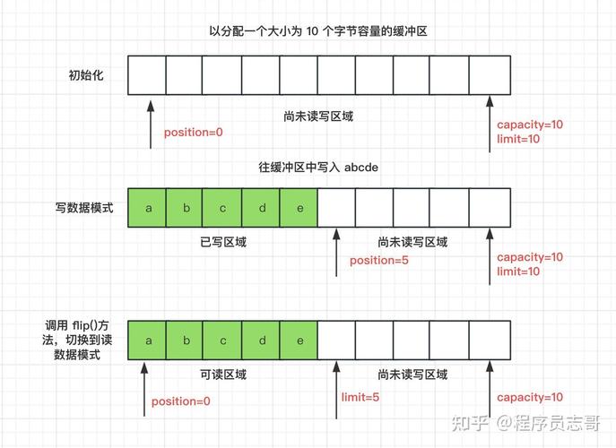 Java NIO中Buffer（缓冲区）的原理和应用有哪些？