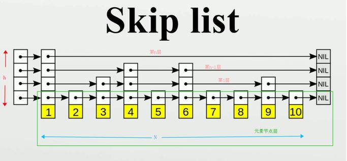 如何具体实现跳跃表（Skip List）的示例方法？