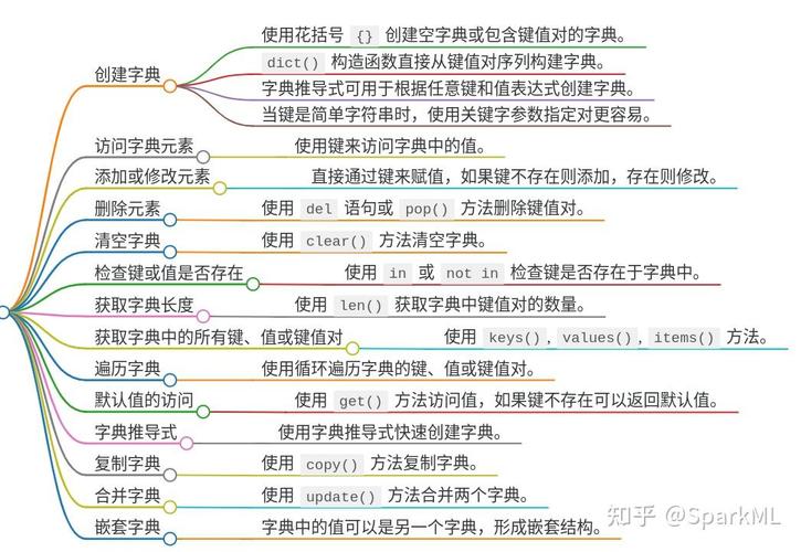 Python中dict类有哪些常用方法？