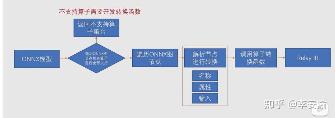 如何从零基础学习TVM算子解析？