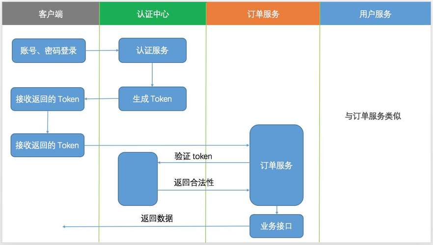 Spring Cloud OAuth2 如何实现用户认证和单点登录的示例代码是怎样的？