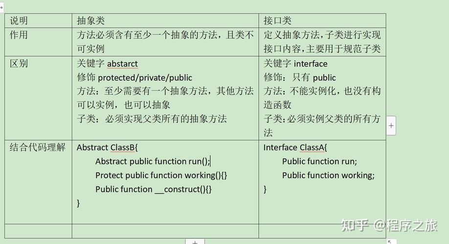 PHP中如何定义抽象类和接口，实现方法示例？