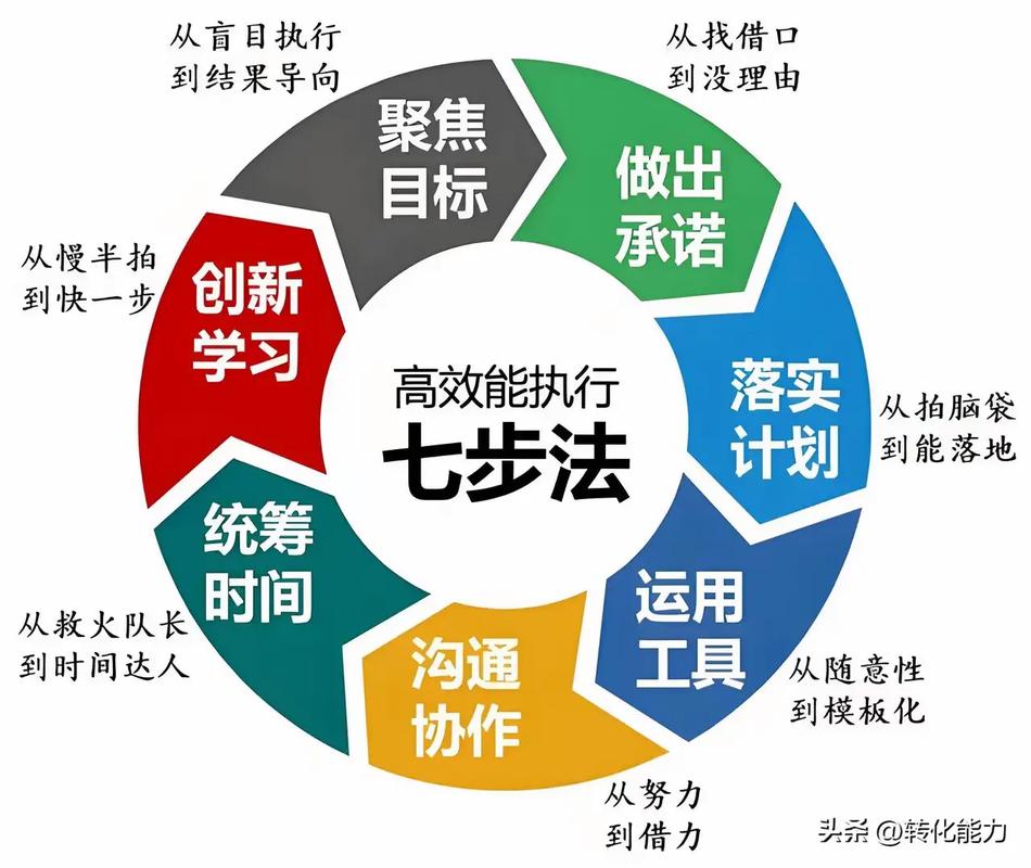 如何快速学会高效执行单一项目？手把手教学，一看即懂！